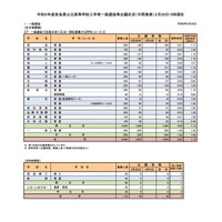 【高校受験2024】奈良県公立高、一般選抜の志願状況（2/28時点）奈良（普通）0.51倍 画像