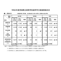 【高校受験2024】茨城県立高、学力検査73人が欠席…別室受検22人 画像