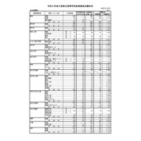 【高校受験2024】三重県公立高、後期選抜の志願状況（2/28時点）神戸（理数）3.72倍 画像