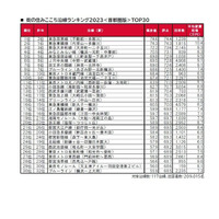 「街の住みここち沿線ランキング2023」首都圏版…トップ3は東急線 画像