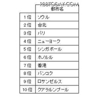 「羽田空港から行ってみたい海外旅行先」1位になったのは？ 画像