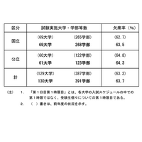 【大学受験2024】国公立2次（後期）受験状況、欠席率63.7％ 画像