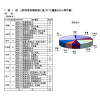 東京都、2013年度都立高校用教科書を採択…すべて適正と判断 画像