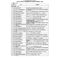 SSH指定校、基礎枠47校・重点枠4校など認定…文科省 画像