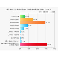 既婚男性のお小遣い調査、6割が小遣いが少なく困ったことがある 画像