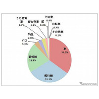 国内旅行調査、30-40代女性にはLCCの認知度や興味が低い 画像