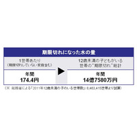 消費しないまま期限が切れた備蓄品の第1位は「水」 画像