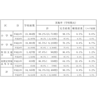 学校給食の実施率は94.3％、月額給食費は小学校で約4,100円 画像