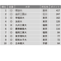 就職に力を入れている大学ランキング、3位早大 画像