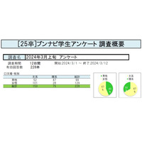 7割超「初任給引き上げで志望度高まる」エントリーは雰囲気重視 画像