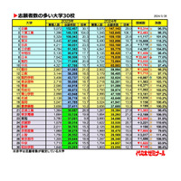 【大学受験2024】私大の出願結果…1位は11年連続の近大、増加数1位は東洋大 画像