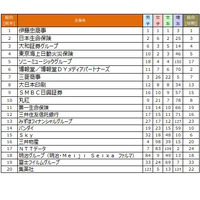 25卒就職ブランドランキング、ホテル・旅行業界が回復傾向 画像