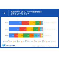 現役合格者、高校時代の勉強時間は…高3で激増 画像