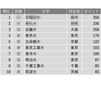 改革力が高い大学ランキング、4位東大…TOP10に私大6校 画像