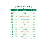 小学生の習い事、親世代から大きく変化…ベネッセ調査 画像