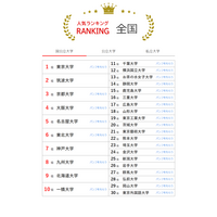 大学人気ランキング2024年3月末版…岩手県立大がトップ10入り 画像