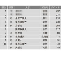 生徒を伸ばしてくれる大学ランキング…私立Topは金沢工業大 画像