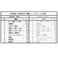 新小1の将来就きたい職業、2位「警察官」1位は？ 画像