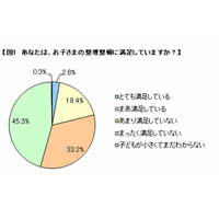 子どもの「整理整頓」保護者の8割が不満…ベネッセ調べ 画像