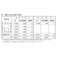 首都圏の私大生、入学までの費用が過去最高…東京私大教連 画像