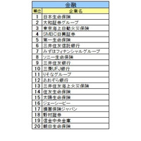 就職ブランドランキング…金融1位「日本生命保険」マスコミ業界1位は？ 画像