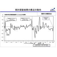 教育費が大幅増、私立中受験料など影響…総務省の家計調査 画像