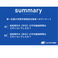 「医学部」現役合格者、高校時代の勉強時間は？ 画像