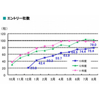 前年と比べ学生のエントリー社数減、企業採用厳しい…2013年度新卒採用 画像