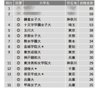 「幼稚園教諭」就職者数ランキング…4位に十文字学園 画像