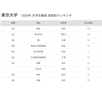 東大 合格者数「高校別ランキング2024」国立トップは筑駒 画像