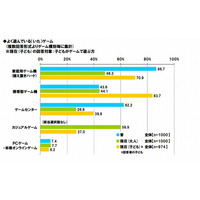 ゲーム形式の学習ソフトに8割超が賛成…保護者の理解進む 画像