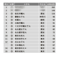 「保育士」就職者数ランキング…3位は桜花学園、女子大多数 画像