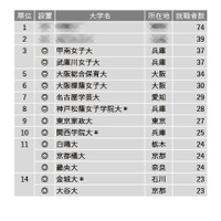 「保育教諭」就職者数ランキング…3位に兵庫の女子大2校 画像