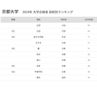 京大 合格者数「高校別ランキング2024」関西圏の高校が上位独占 画像