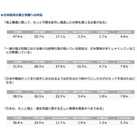 80％が「領土・歴史問題」に関する教育を問題視…竹島・尖閣問題 画像