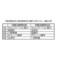 就職活動開始後に「主体性」「論理性」が重要だと思う学生が急増 画像