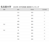 名大 合格者数「高校別ランキング2024」私立トップは東海 画像