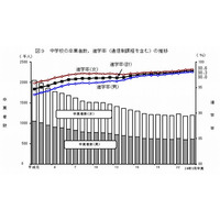 大学進学率2年連続低下、専門学校は3年連続上昇…学校基本調査2012 画像