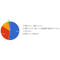 働く保護者の8割超、保育園内の付加的保育を「利用したい」 画像