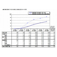 大学生の就職内定率、8/1時点で66.5％…リクルート調査 画像