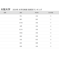 阪大 合格者数「高校別ランキング2024」公立が独占、50年前は… 画像
