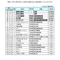 子・孫に勤めてほしい企業ランキング、公務員が人気 画像