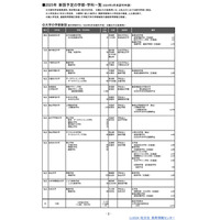 【大学受験2025】新設・定員増の認可申請…理工系統が多数 画像