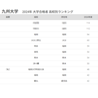 九大 合格者数「高校別ランキング2024」上位は公立高、50年前は ... 画像
