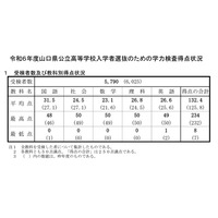 【高校受験2024】山口県公立高の学力検査…4教科で平均点増 画像