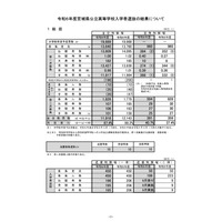 【高校受験2024】宮城県公立高入試、充足率は87.4％ 画像