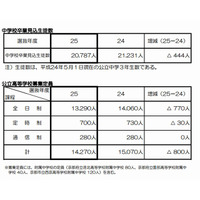 京都府、2013年度府立中学・高校の入試方法を発表…府立中は抽選による合格者決定を廃止 画像