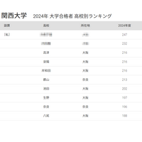 関西大 合格者数「高校別ランキング2024」1位は私立高、50年前は… 画像