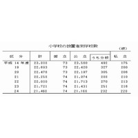 公立の小中高校数は減少傾向、私立の小中学校と中高一貫校は増加…学校基本調査2012 画像