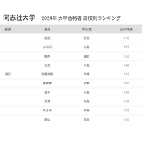 同志社大 合格者数「高校別ランキング2024」近畿圏が独占、50年前は… 画像